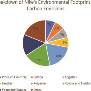 environmental impact of nike manufacturing.